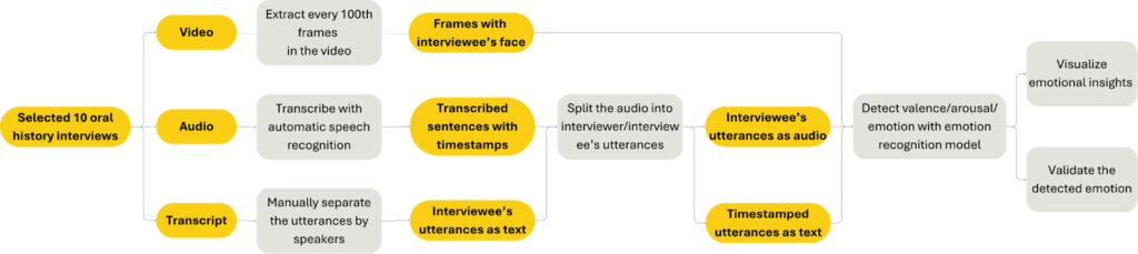 Workflow for oral history interview recordings